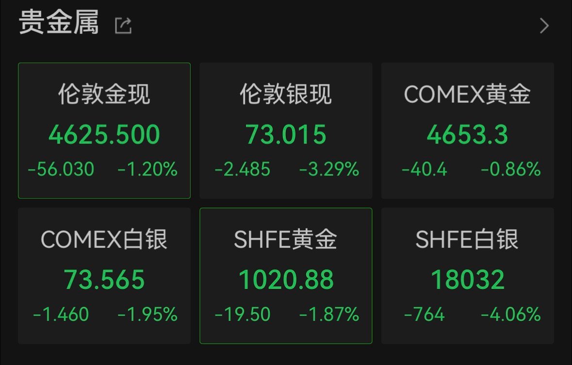 【现货金银午后急跌】油价再上100美元 4月28日午后，国际油价快速走高，现货金
