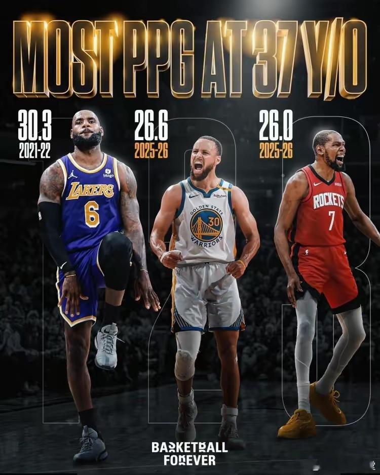 NBA历史37岁单赛季场均得分榜：1、詹姆斯：21-22赛季——30.3分2、库