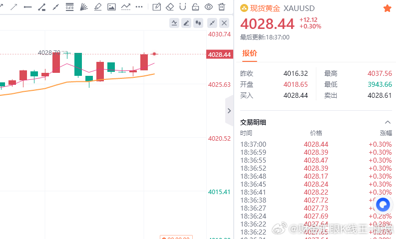 黄金现价参考：4028空，防守4034，目标百点 