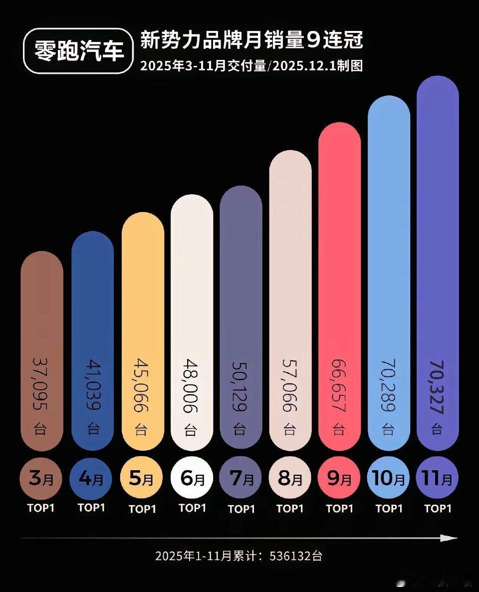 零跑现在一个月卖7万+，连续两个月卖7万+。但是，这图是谁制作的，AI制作的吧？