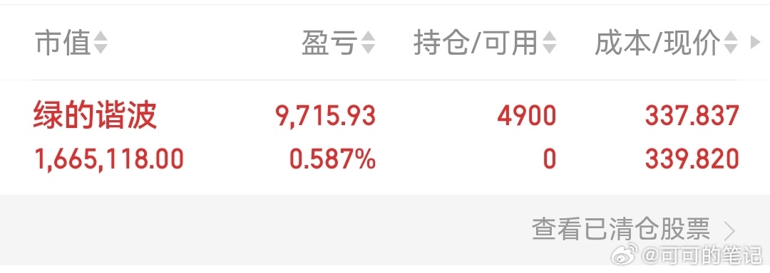 可可今天开仓进场绿的谐波，特别声明；这是可可实盘交易，请勿跟风盈亏自负。收到请点