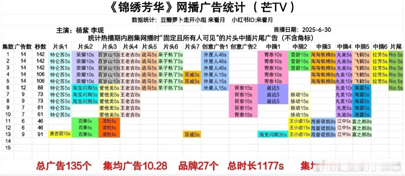 🥭《锦绣芳华》升至9广！这剧真的很顶，招商又破纪录了 ​​​