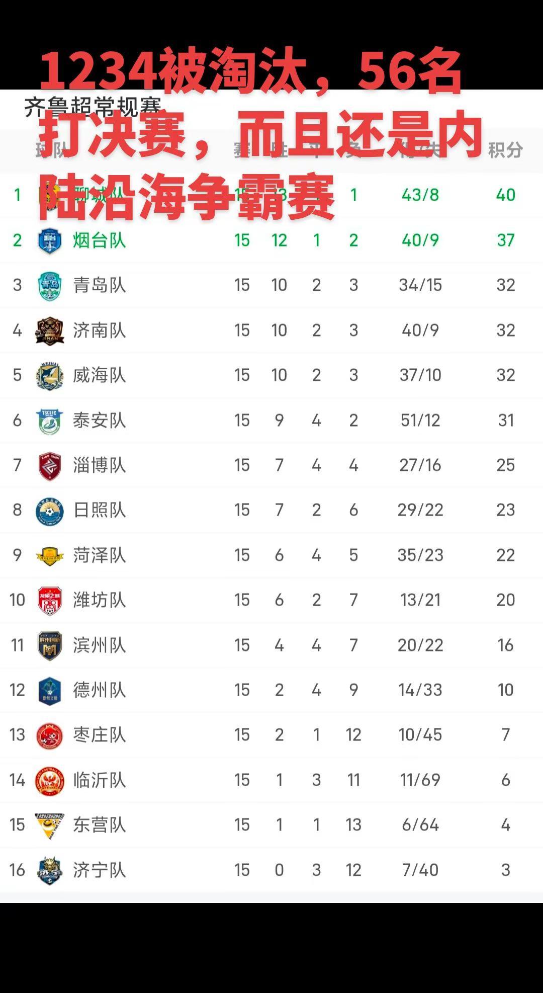 威海代表烟台城市，泰安代表内陆城市！威海淘汰济南、聊城两支内陆城市打进决赛，泰安
