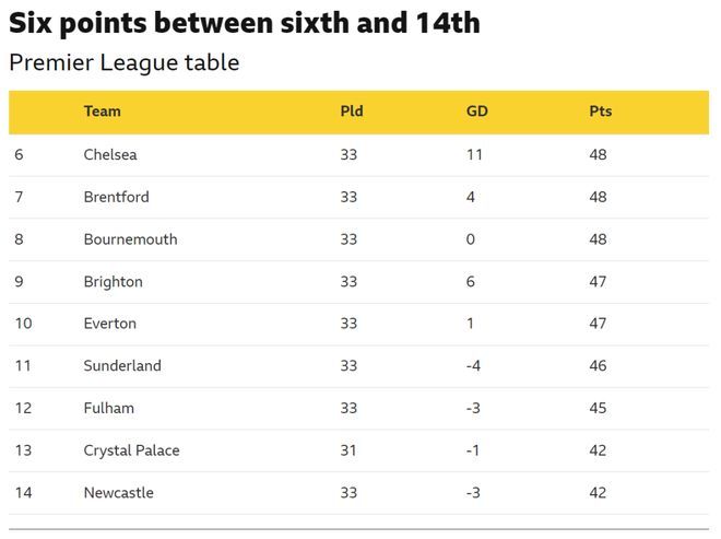 去年同期，英超第六名和第14名已经有多达19分的分差，更早之前的三个赛季，则都是
