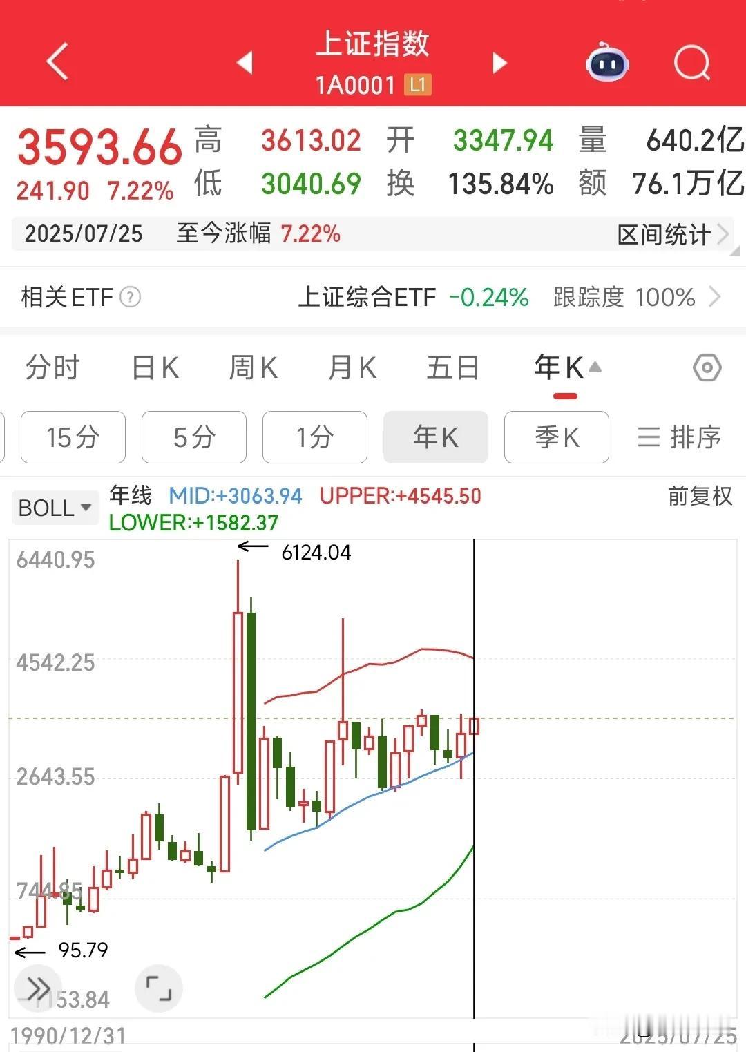 历史不会重演但惊人的相似，通过统计发现A股一个惊人的相似点
2020年平均每天成