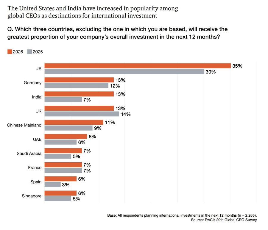 PwC调查：尽管特朗普干预，美国仍是全球CEO最青睐的投资目的地，印度热度已追平