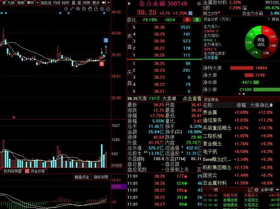 减仓一笔！11点市场出现跳水，稀土概念股金力永磁涨停无望，7个点，减仓一笔，仓位