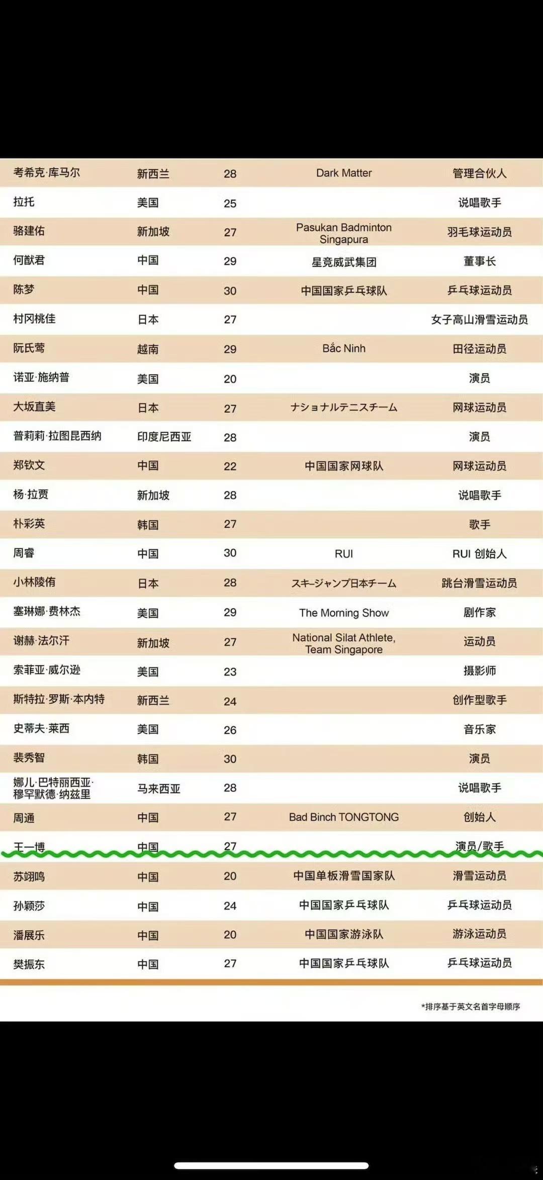 王一博上榜亚太U30杰出青年领袖恭喜🎉王一博当选2024年亚太U30杰出青年领