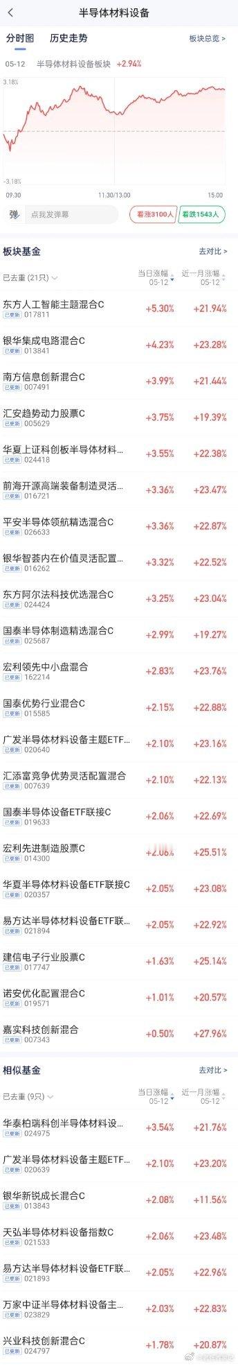 半导体材料设备板块东方人工智能主题的表现依旧非常强势。涨了5.30%，这只基金属