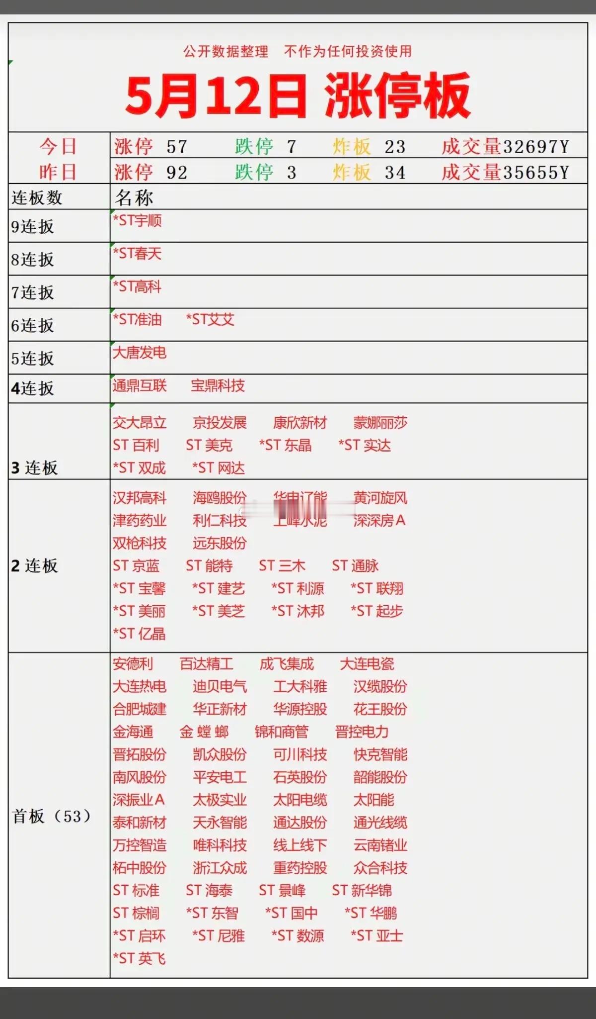 5.12周二   涨停板：题材+明细分布！九连板  *ST宇顺八连板  *ST春