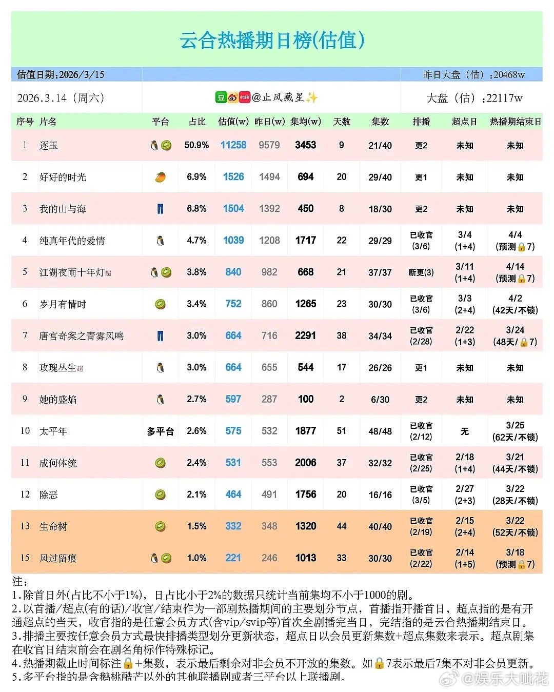 丞磊王楚然的成何体统播的是不是还不错？成何体统云合、酷云双双破2000！目前云合