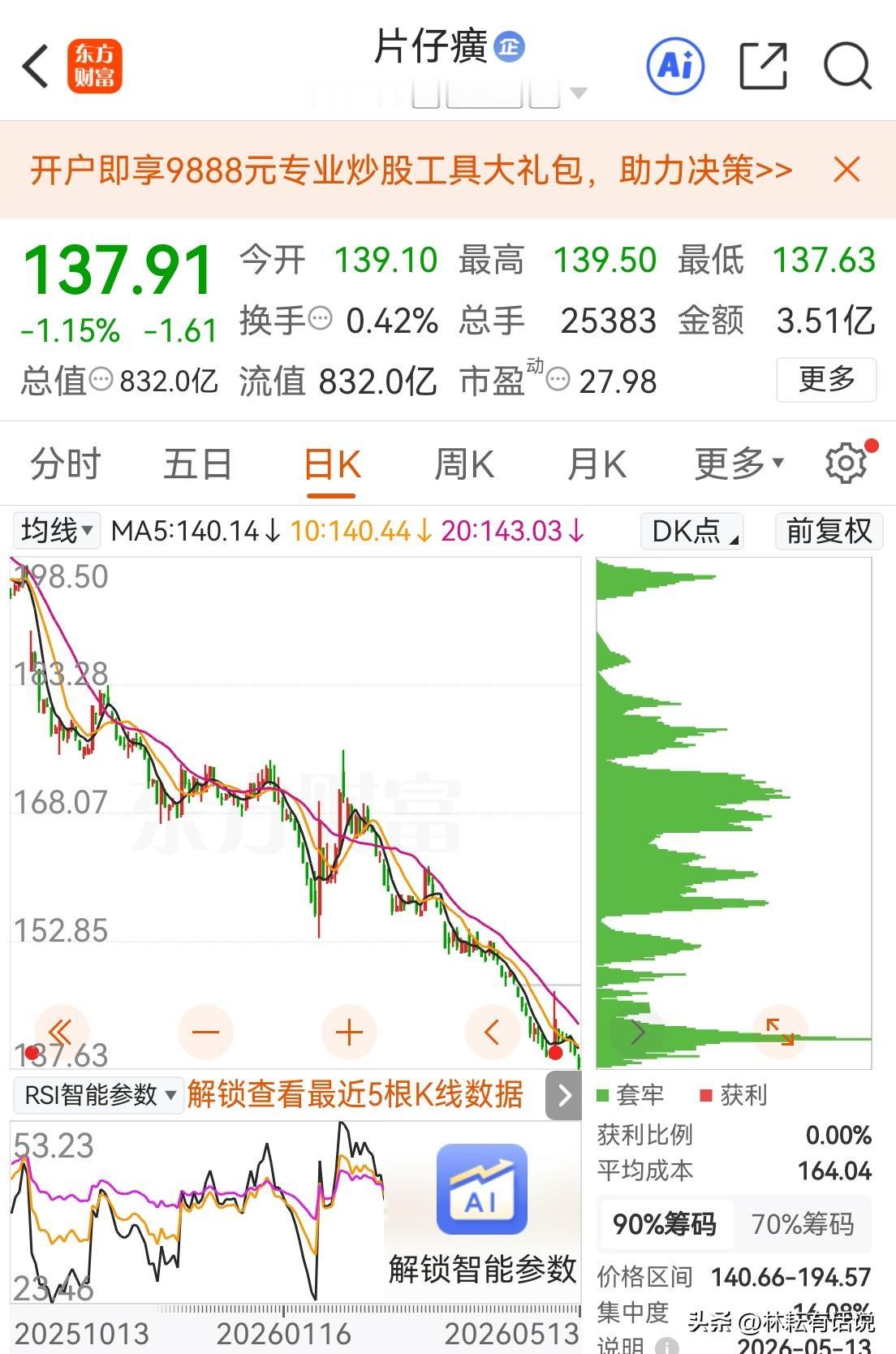 片仔癀又见新低。有些“传奇神话”，事后看只是资金无脑抱团。
