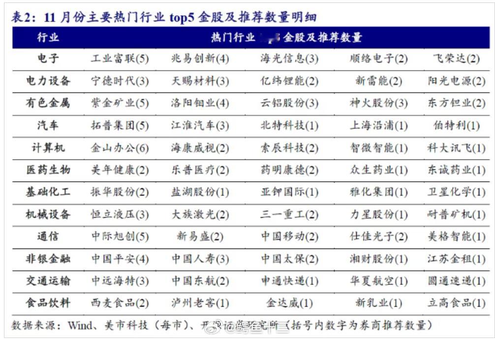 a股 券商11月金股转向价值：煤炭增配居前。国信证券研报指出，在对券商金股股票池