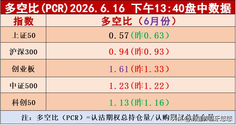 创业板指数多空比现在到了1.61，大于1.5，到了分期止盈区间，稳健的朋友，可以