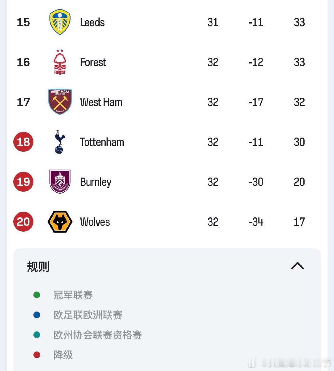 热刺这下是实打实的身处降级区了 联赛还剩6轮，热刺已经14不胜了，大家觉得还能保