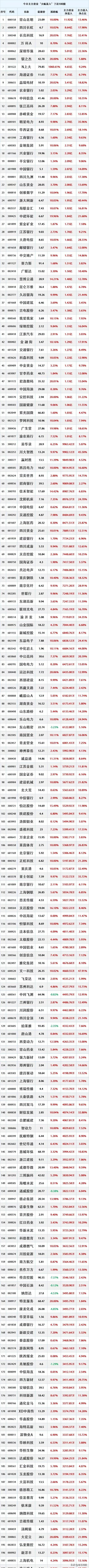 10月16日，主力买入最多的100只股票。