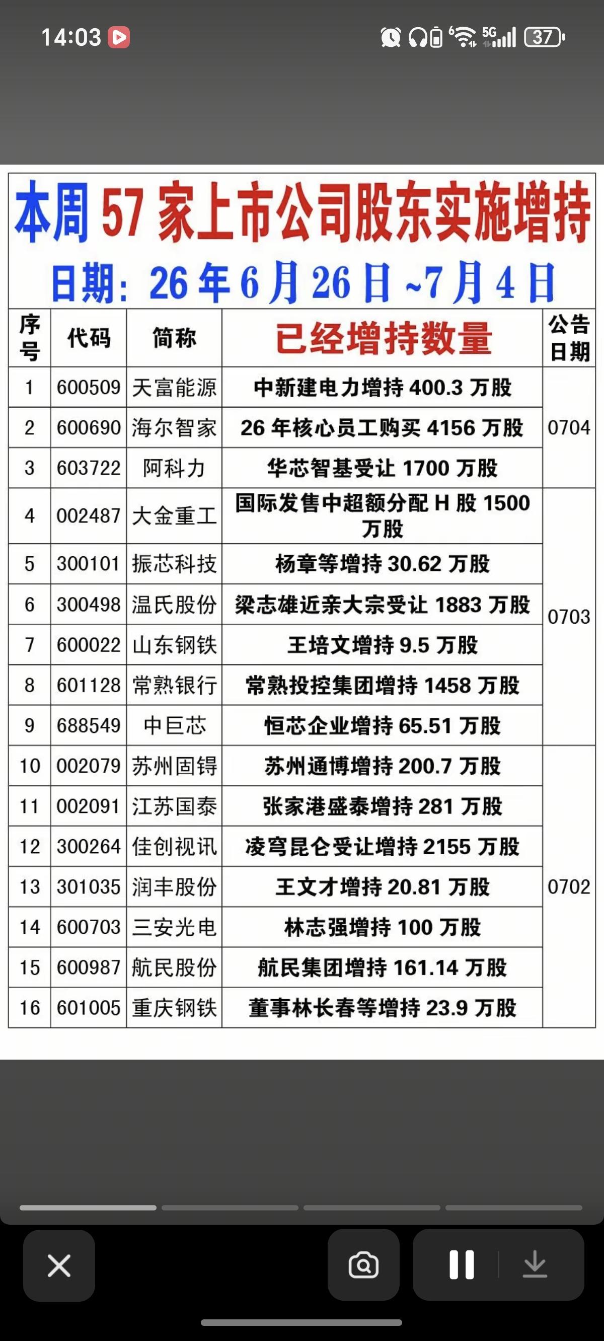 7.5周日  本周57家公司实施增持！

部分公司高管增持的，特别是一些员工持股