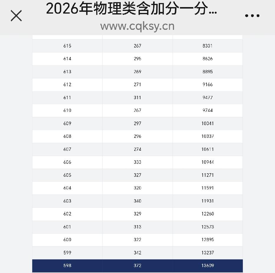 昨天重庆高考放榜，等了这么久，侄儿的分数终于出来，拿到分数的时候我们都有点小感慨