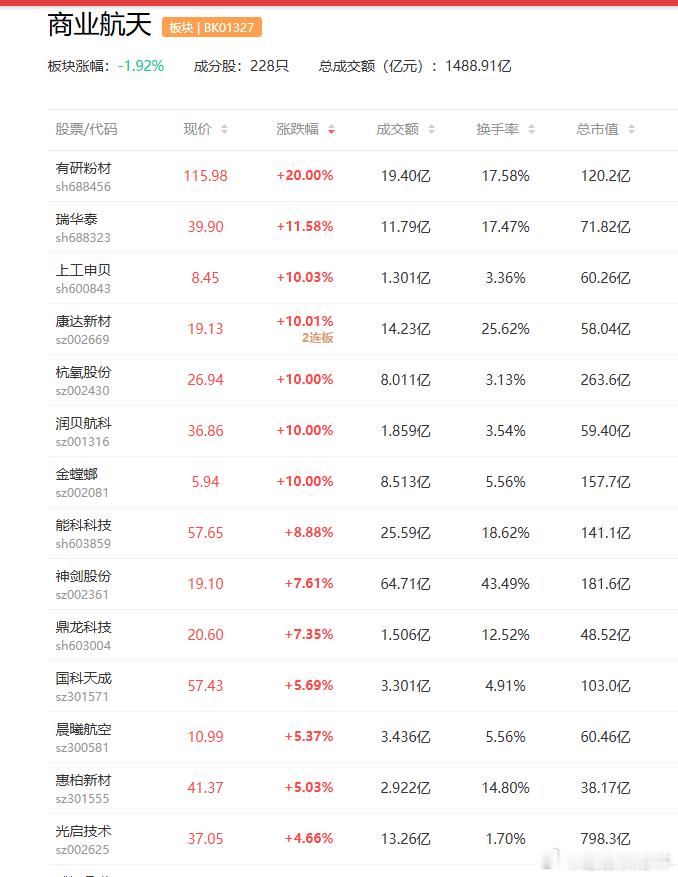 a股卫星商业航天 终端消费路径开拓下，卫星产业或迎快速增长阶段上海瀚讯  有研粉