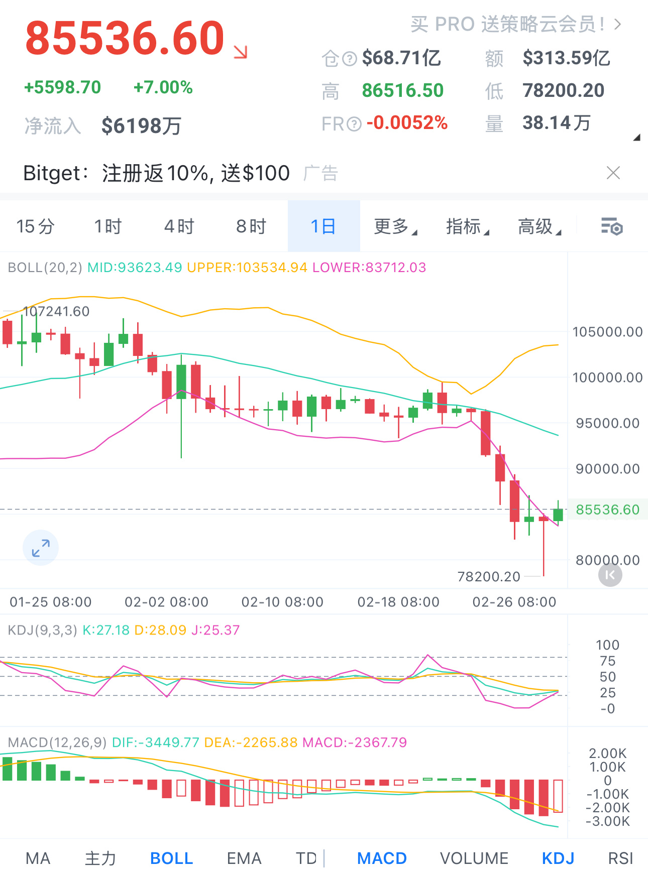 从日线盘面观察，当前指标已进入超卖区域，预示着市场或迎来反弹契机。此轮反弹的关键