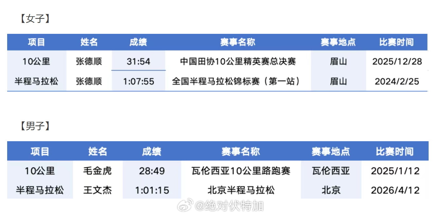 半程马拉松、10公里路跑项目正式纳入全国纪录（以前只有最好成绩）。中国田协公布的