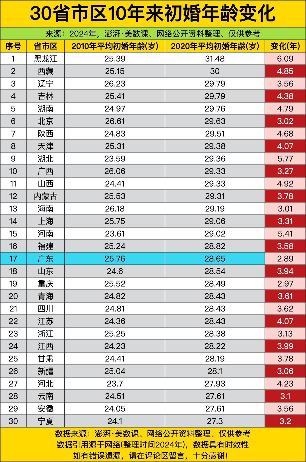 翻完这组十年初婚年龄的数据，我第一个反应就是：当年我爸妈催婚那套说辞，放到现在完