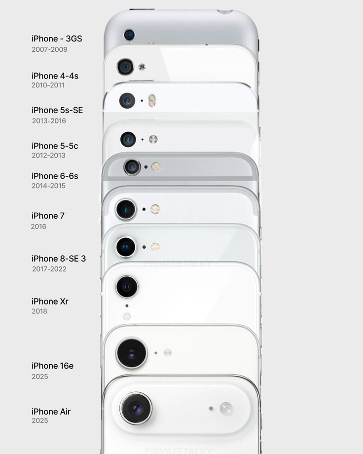 历史上所有iPhone单摄版，你最喜欢那种处理镜头保护圈的设计我最喜欢应该是iP