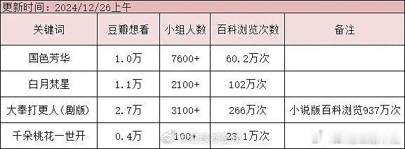 四大平台待播剧大奉打更人ip最大光小说版百科浏览量都有937万典型的ip抬剧 