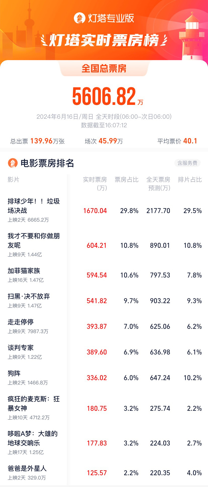 2024年电影暑期档提前宣告失败，6月已经是暑期档了。美国那边已经开始发力，北美