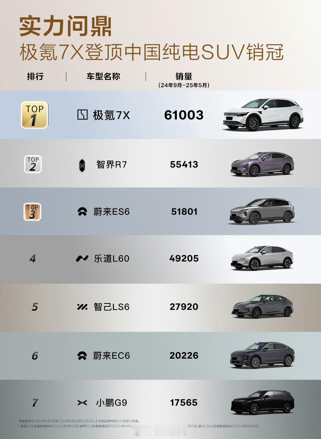 智界R7 24年9月到25年5月销量55413台，前面真的挺猛的，如果没有M8分