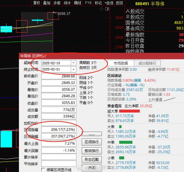 今天热点方面依然是数字经济硬件类（AI产业链为主）及机器人为主。数字经济热点前天