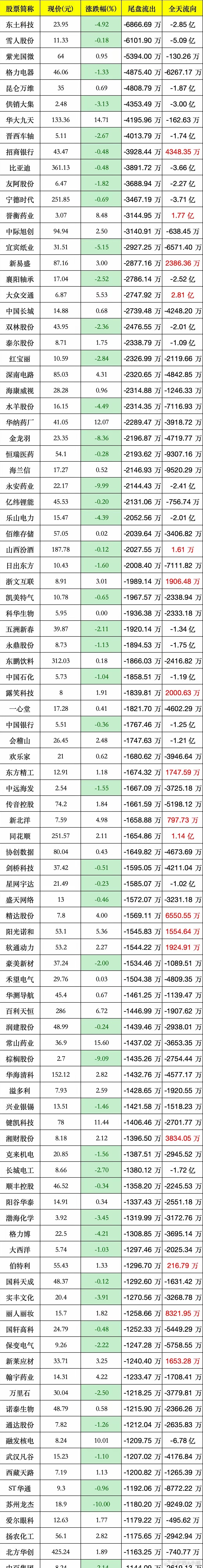 5月29日，尾盘资金出逃！今日尾盘主力最大流出前100股（名单）5月29日尾盘资