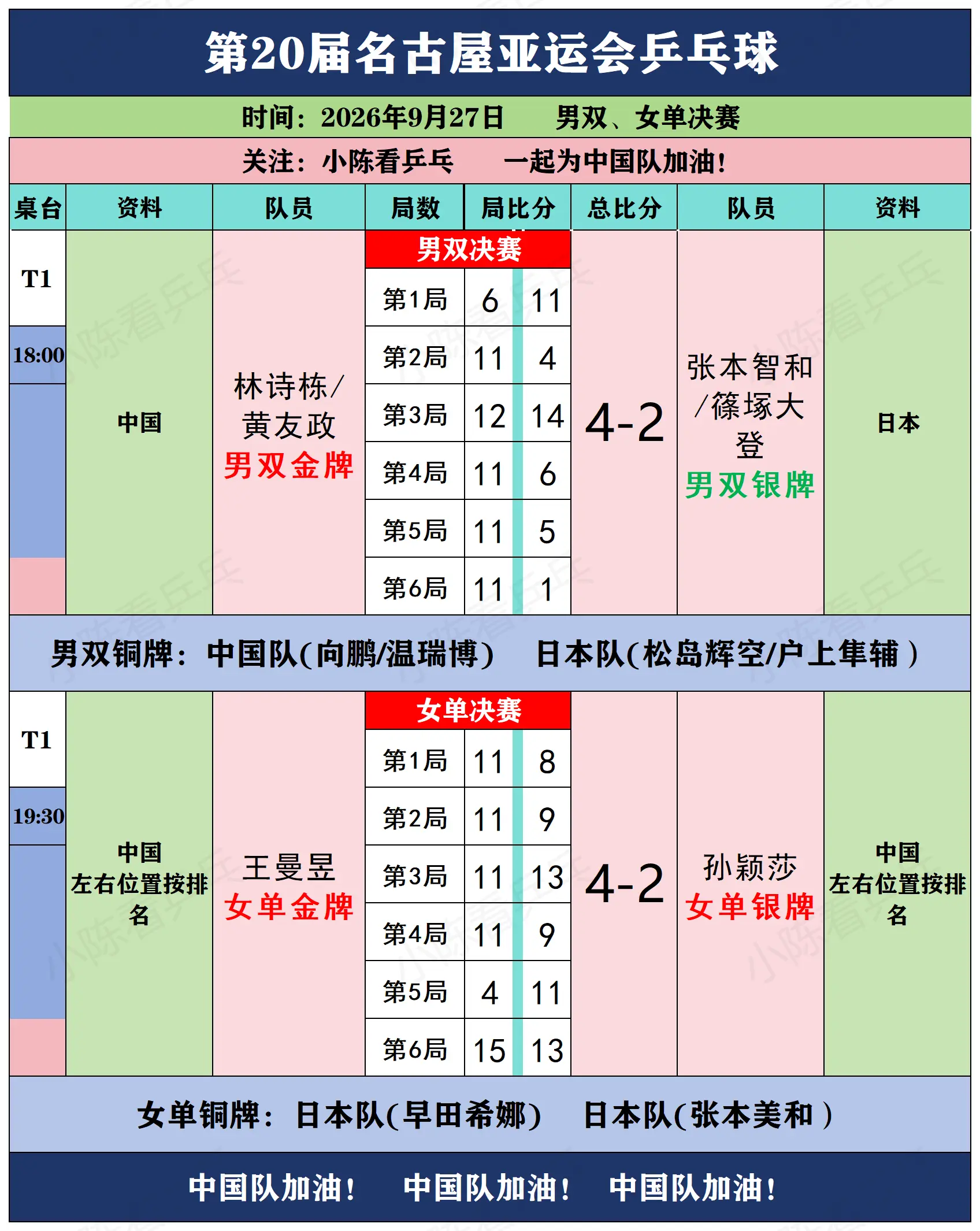 亚运会乒乓球男双、女单决赛赛况，男双决赛。亚运会乒乓球男双、女单决赛赛...