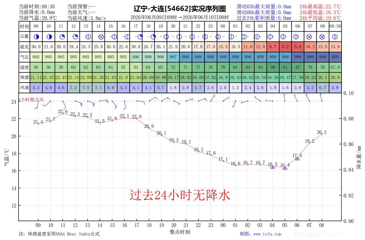 昨日官方预报：大连6月9日白天到夜间阴，部分地区有阵雨或雷阵雨，瓦房店普兰店庄河