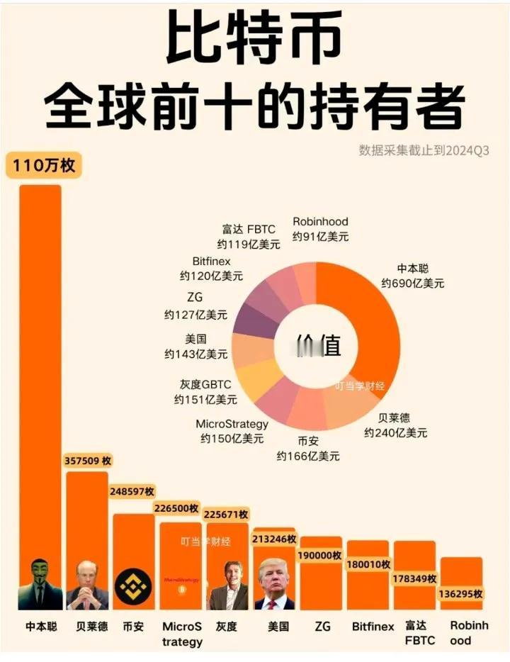 比特币全球前十持有者，个个身价过百亿美元。
1️⃣中本聪 拥有110万枚，价值6