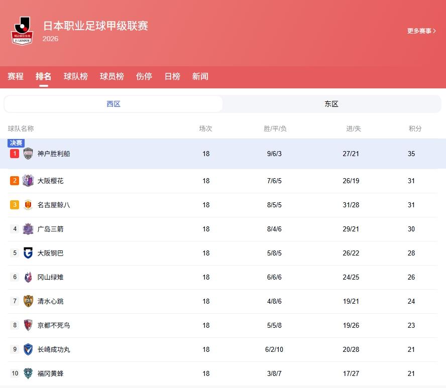 今天日职联三场，预测回顾
下午三场日职联打完了，说说我的预测复盘。
⚽001 神