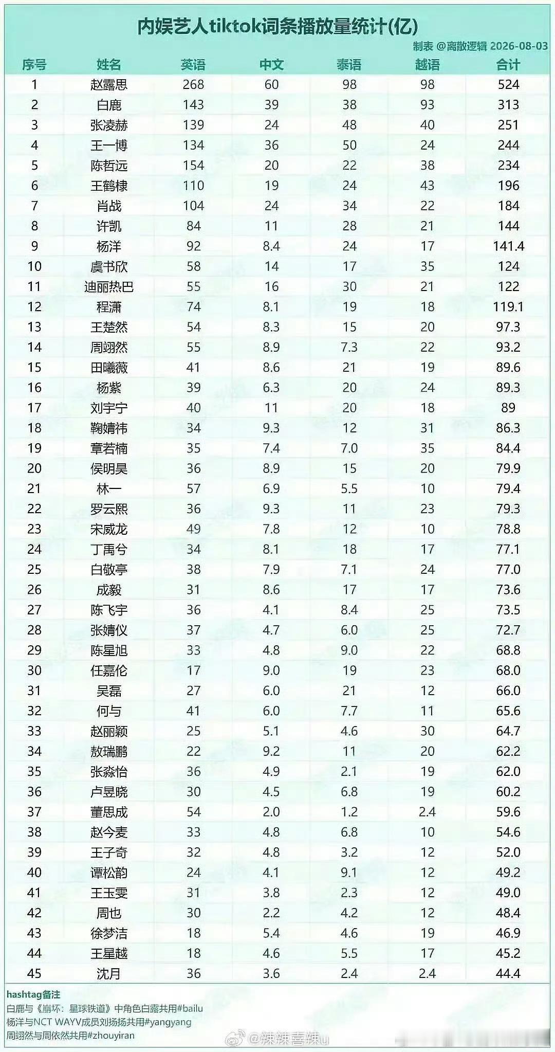 内娱艺人TikTok最新词条播放量统计赵露思524亿，内娱第一☝️，可露丽给我大