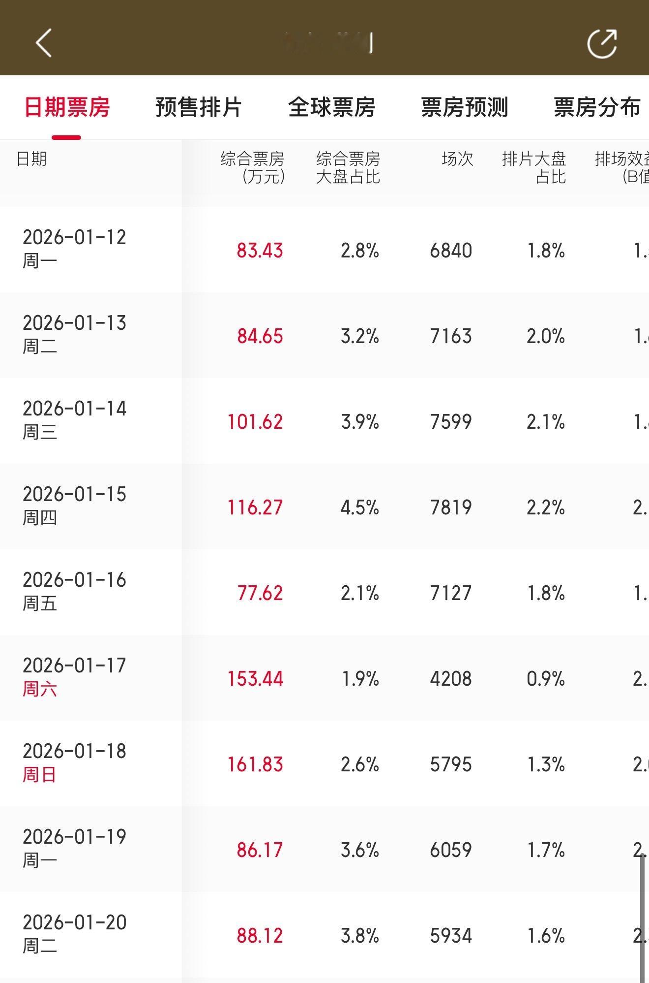 得闲谨制13次票房逆跌 据猫眼专业版数据，电影《得闲谨制》单日票房突破88.12