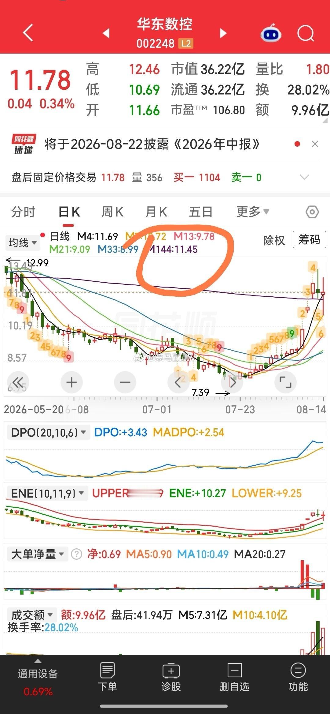 【家中牛的看点】1，香江控股，不破M4均线，DPO不破MADPO，ENE上轨运行