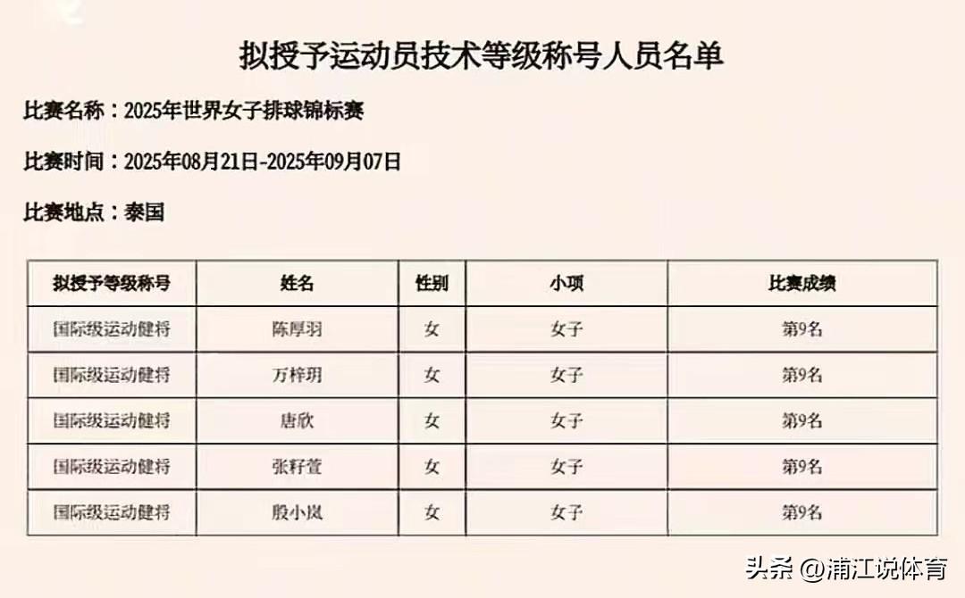 张籽萱等中国女排5名球员荣获“国际级运动健将”，分别是陈厚羽、万梓玥、殷小岚、唐