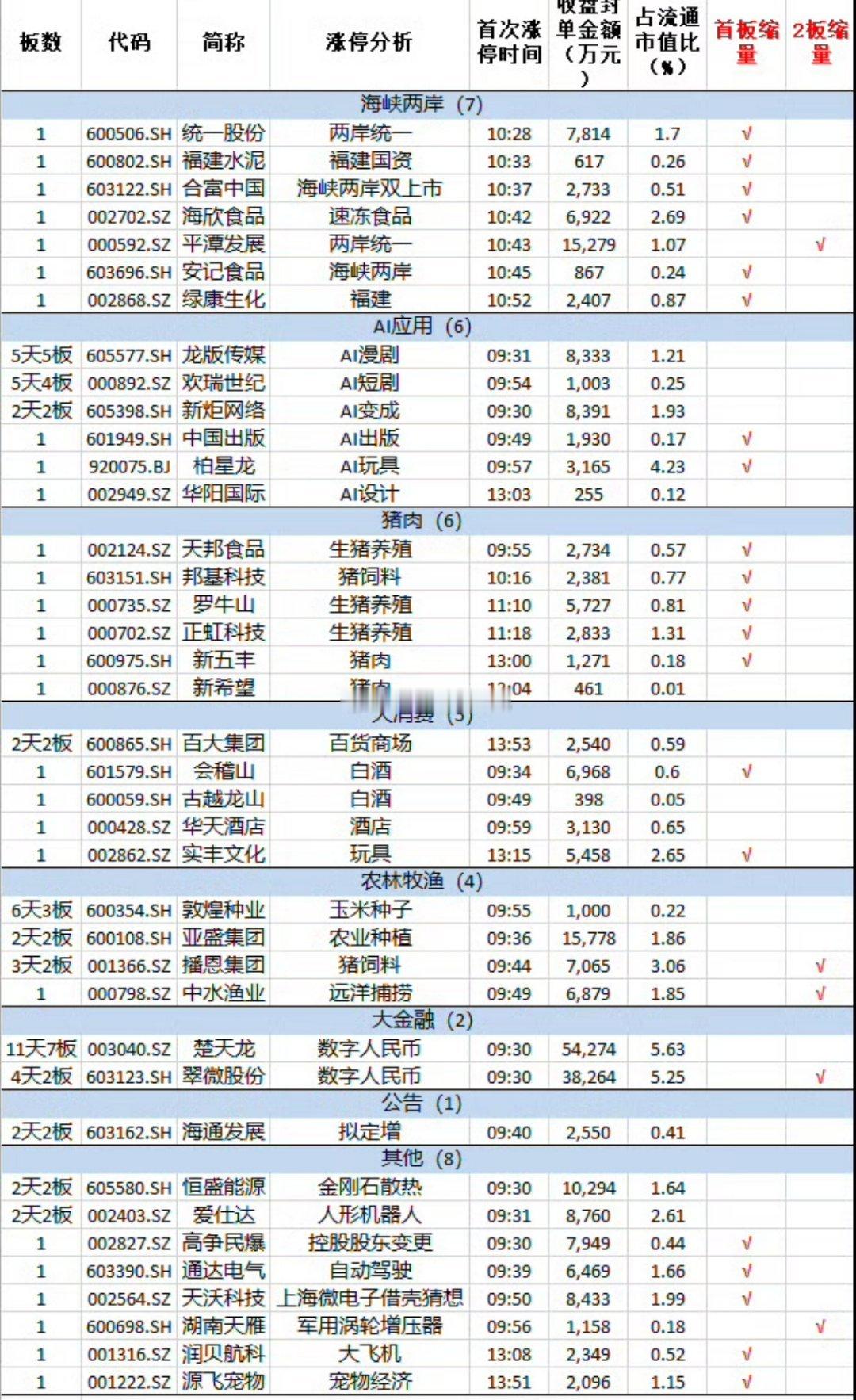9月4日，市场冲高回落，两市成交额2.03万亿，较上一个交易日放量2718亿。个