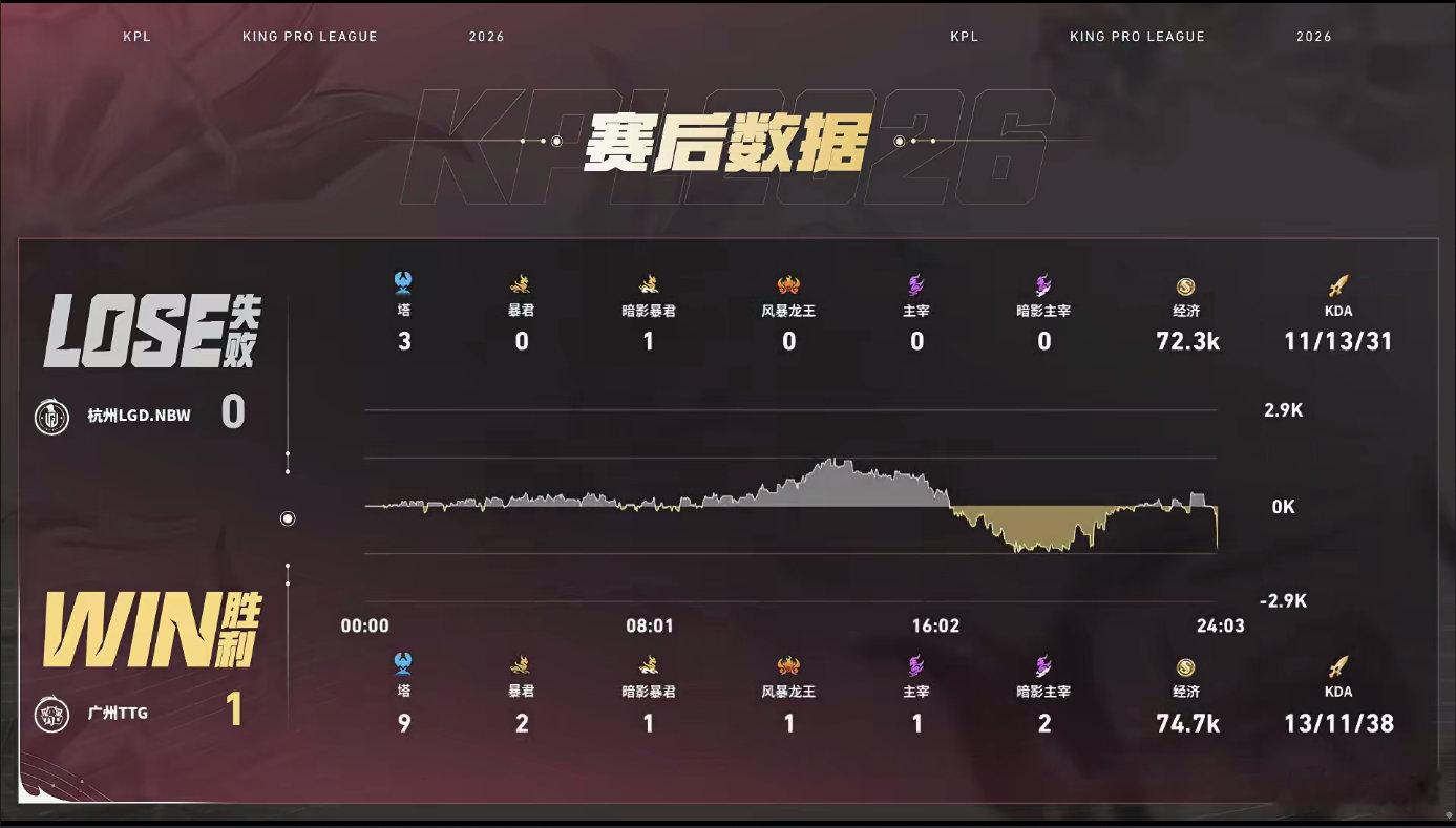 LGDNBW迎战TTG对局里鹤辞选用沈梦溪把控全场节奏，找准对手抱团间隙甩出大招