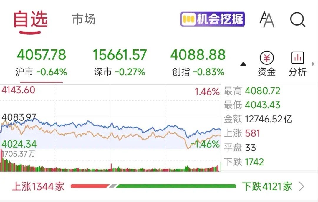 今日依旧是涨少跌多的行情，这让广大投资者心里很不是滋味。指数涨时个股跌，指数跌时