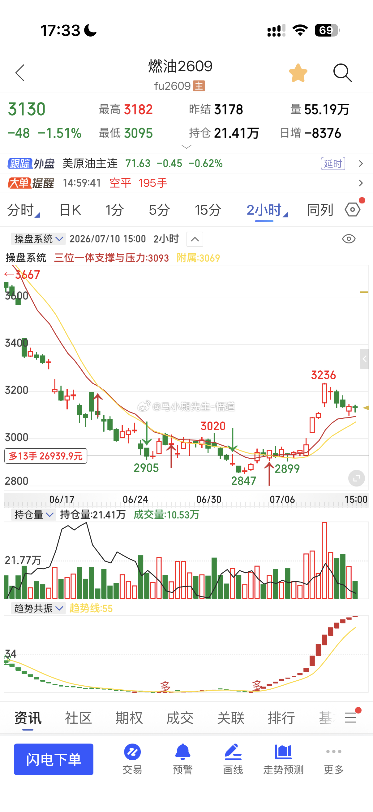 小马哥用三位一体量价信号系统看：燃油原油系的反抽低多燃油（7.3号就一路分享原油
