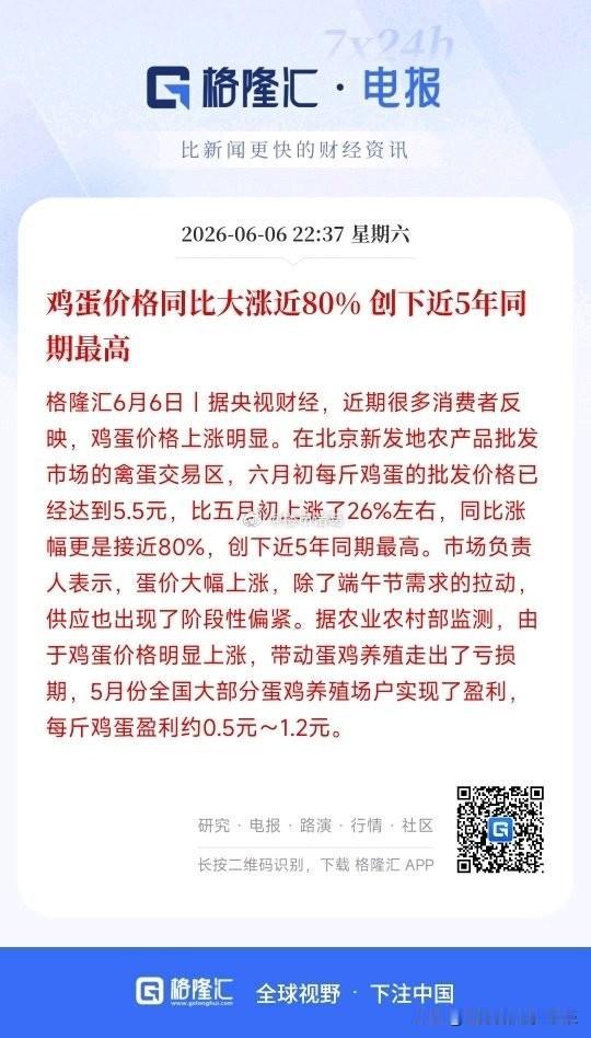 鸡蛋价格同比大涨近80%，创下近5年同期最高。