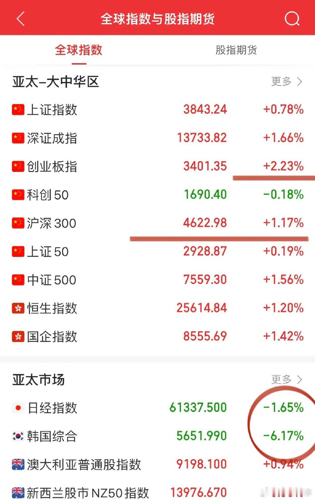 午后盘面三大积极变化：长鑫科技涨超10%提升科技板块士气；券商出现涨停板；消费股