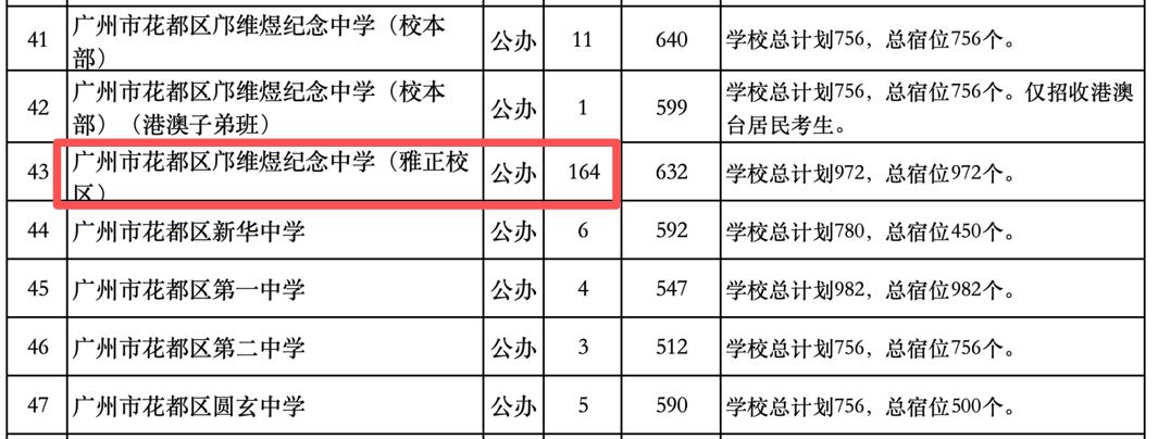 2026年广州中考补录计划排名第二的公办高中是来自花都区的邝维煜纪念中学（雅正校