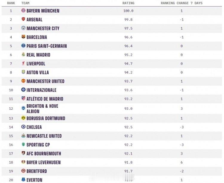 OPTA全球俱乐部实力榜：拜仁、阿森纳、曼城、巴萨以及巴黎居前5  cr：八哥爱