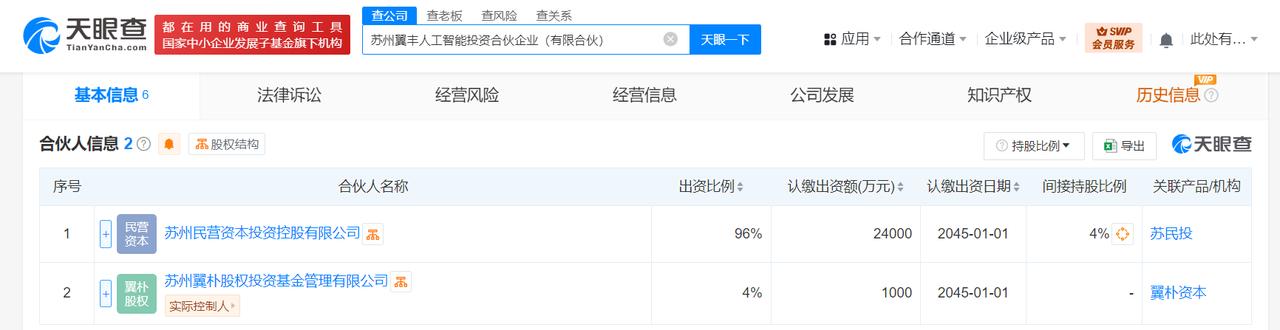 出资额2.5亿
天眼查App显示，近日，苏州翼丰人工智能投资合伙企业（有限合伙）