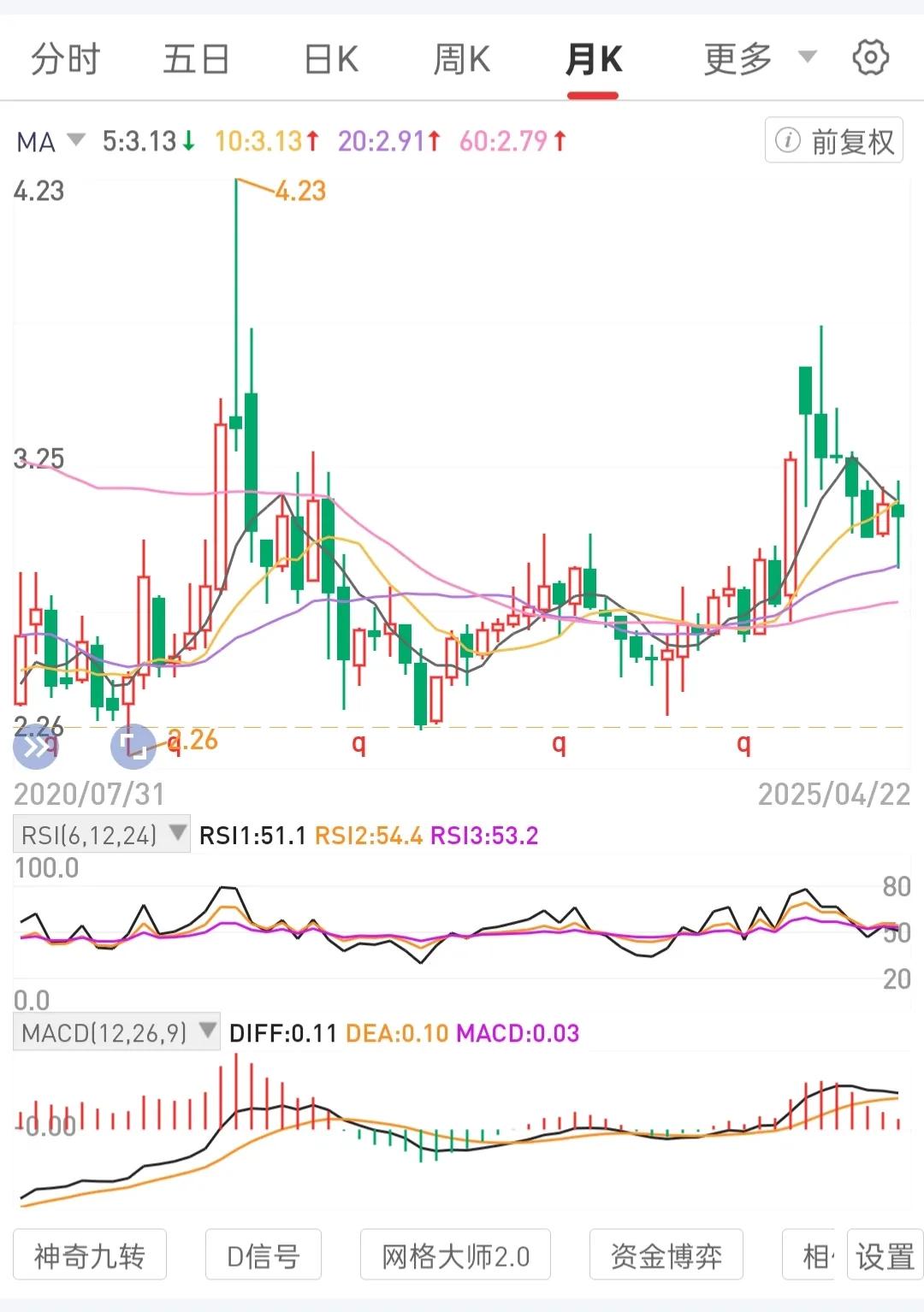 重复复盘，学习识别自己理解的能够驾驭的专一趋势形态。
只要在月线季线级别锅底区间